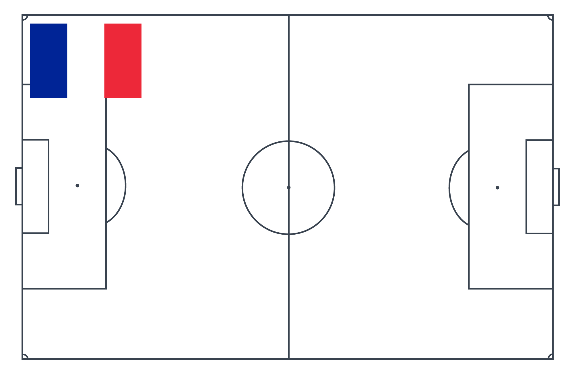 Percentuale contrasti Francia mondiale Qatar 2022