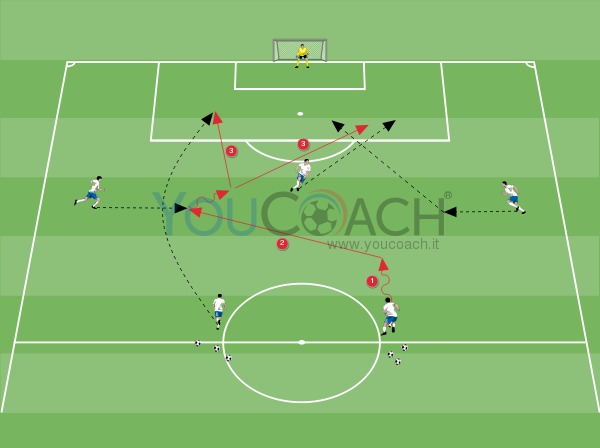 4-3-3: finalizzazione con esterno alto opposto che riceve accentrandosi