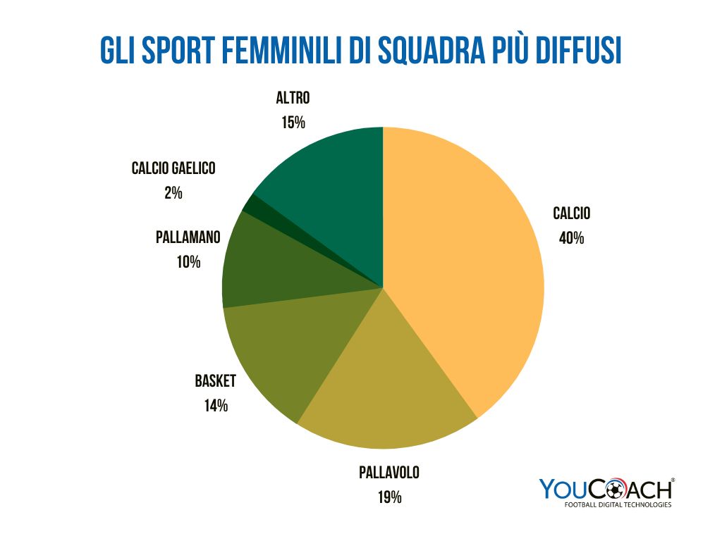 Sport femminili di squadra più diffusi